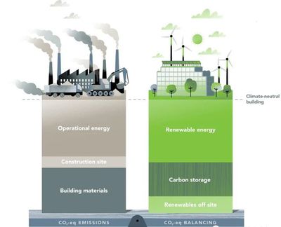低碳城市的10大特点|搞好绿化只是门槛